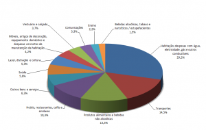 Estrutura da despesa anual média por grupos de despesas, Portugal, 2010/2011