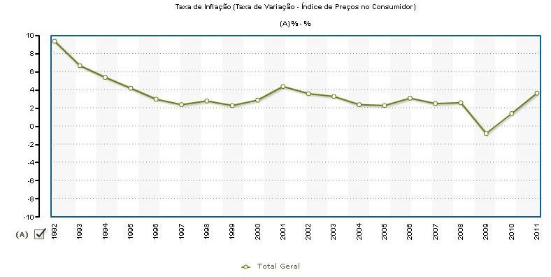 Taxa de Inflação