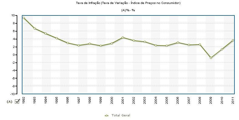 Taxa de Inflação